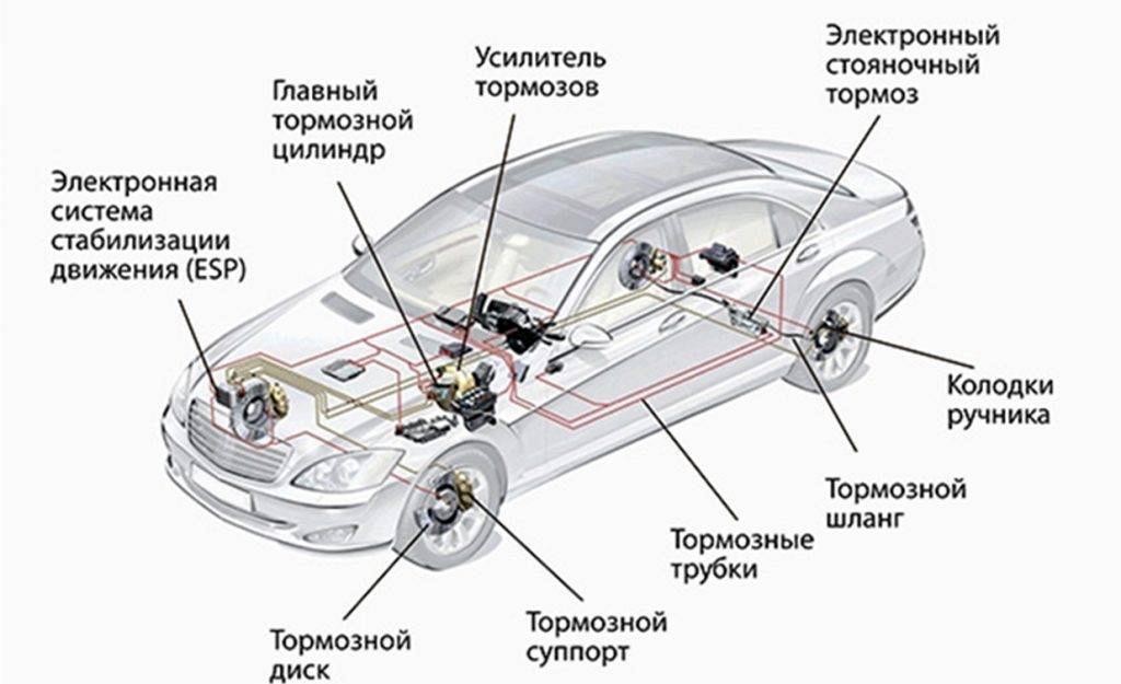 Тормозная система автомобиля: диагностика, ремонт и обслуживание