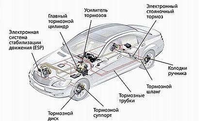 Тормозная система автомобиля: диагностика, ремонт и обслуживание